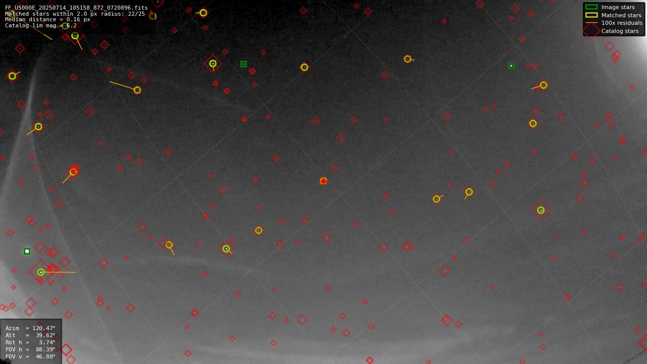 Astrometry report