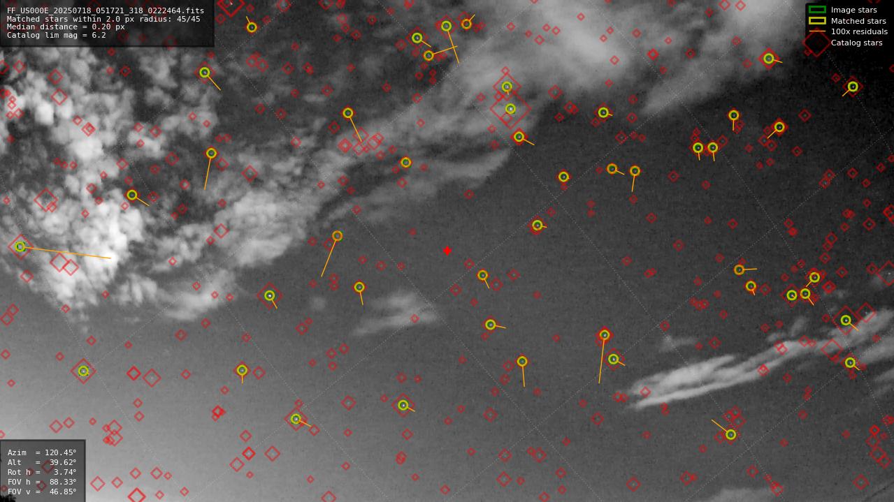 Astrometry report
