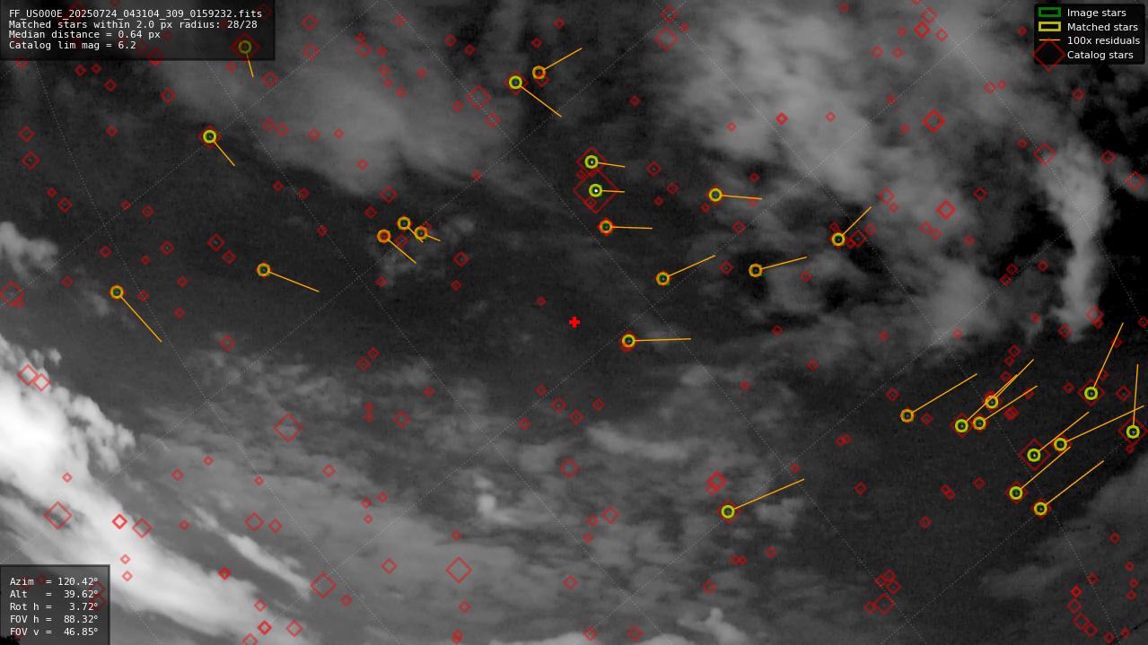 Astrometry report