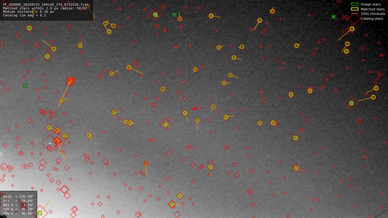 Astrometry report