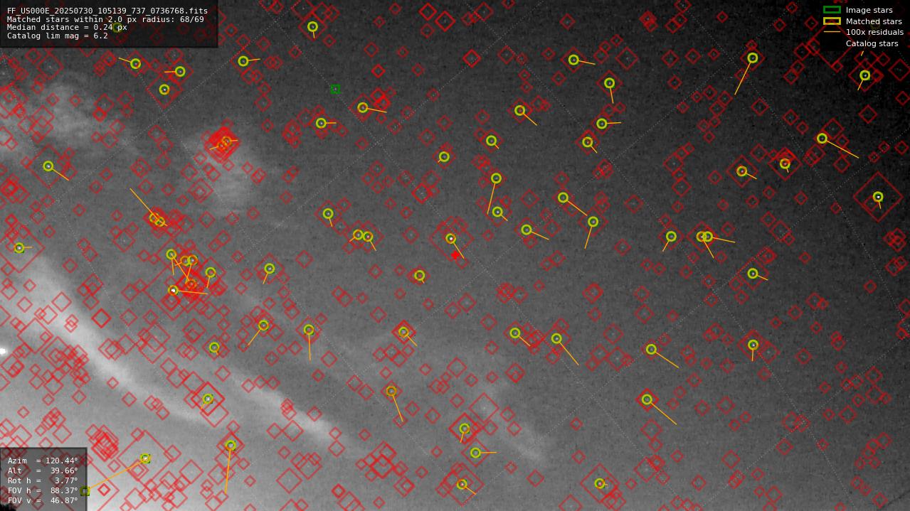 Astrometry report