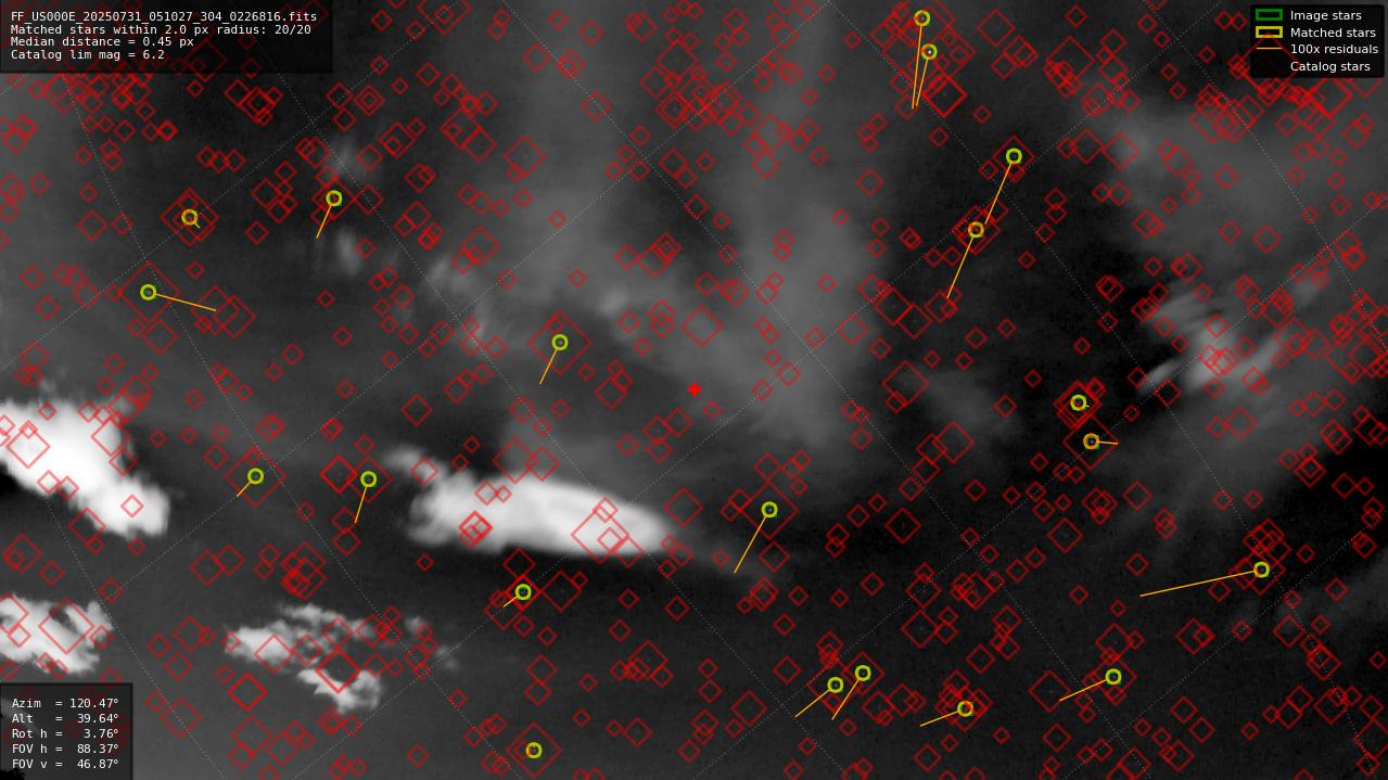 Astrometry report