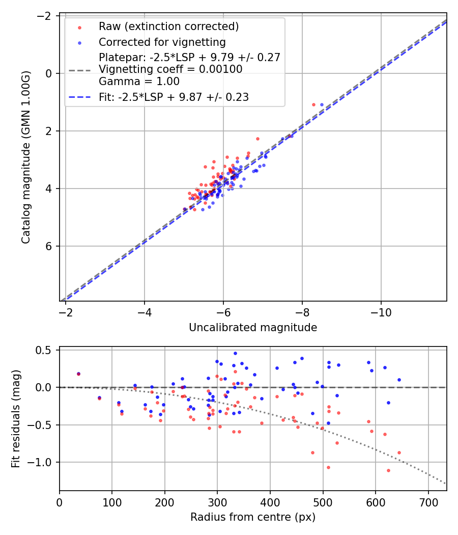 Photometry report