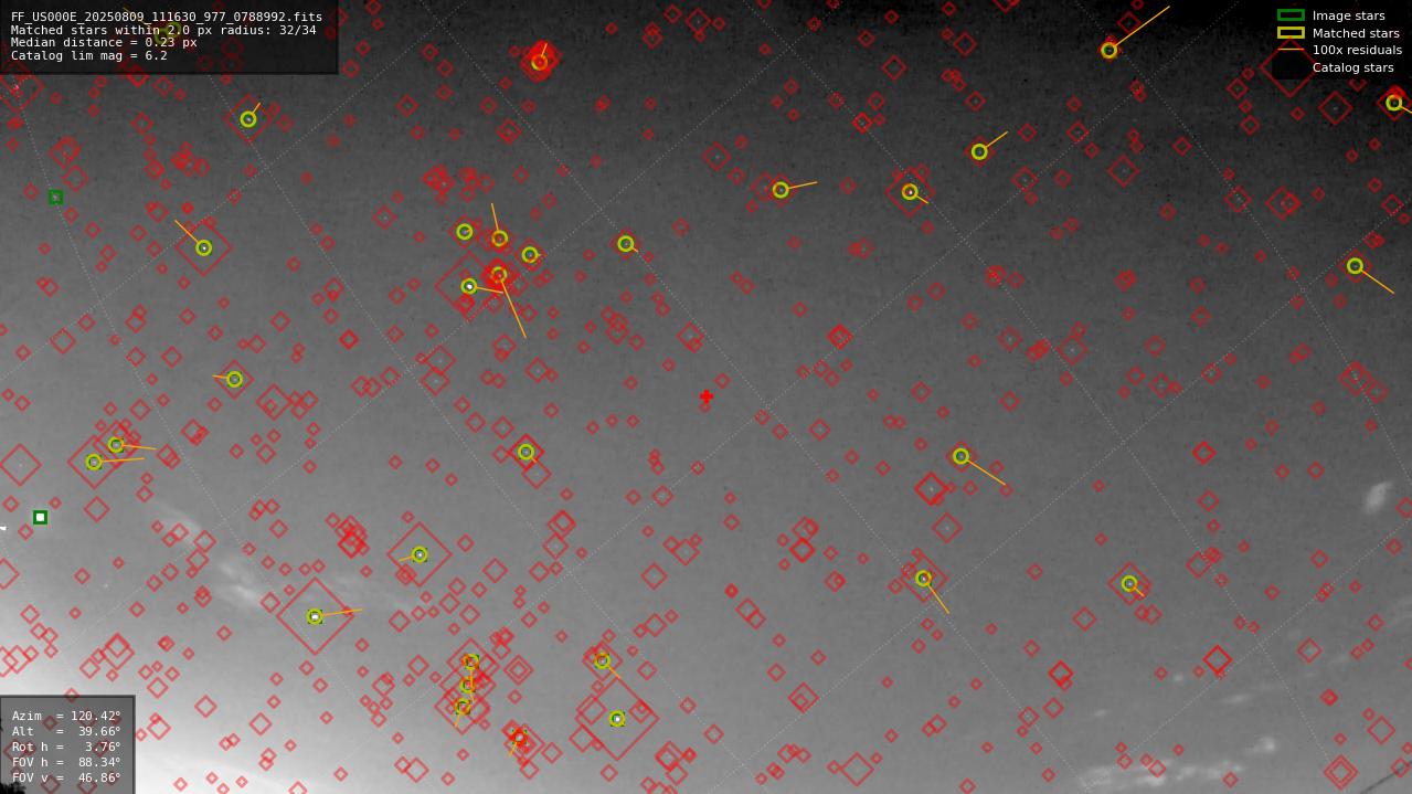 Astrometry report