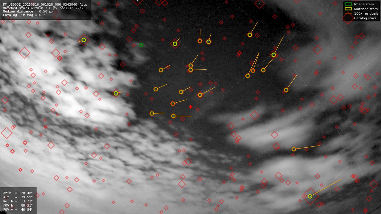 Astrometry report