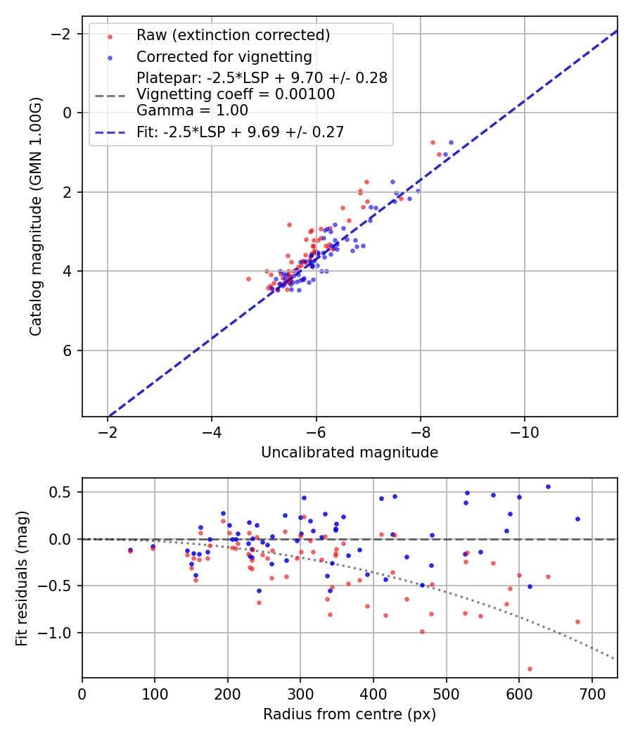 Photometry report