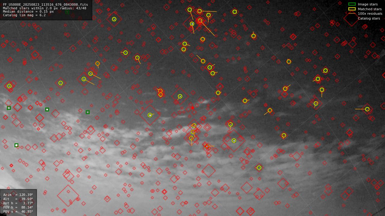Astrometry report