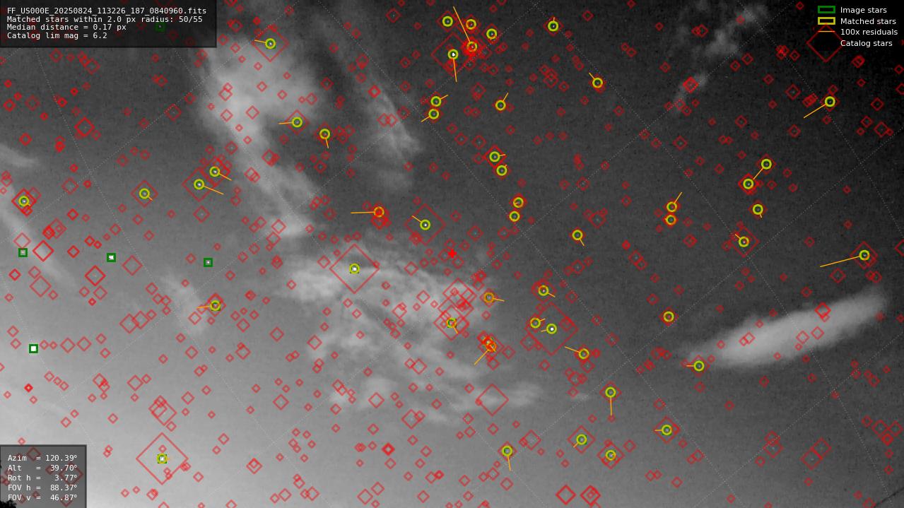 Astrometry report