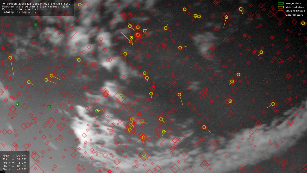 Astrometry report