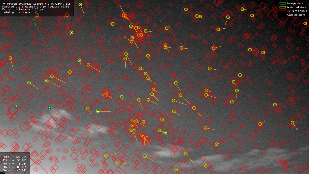 Astrometry report