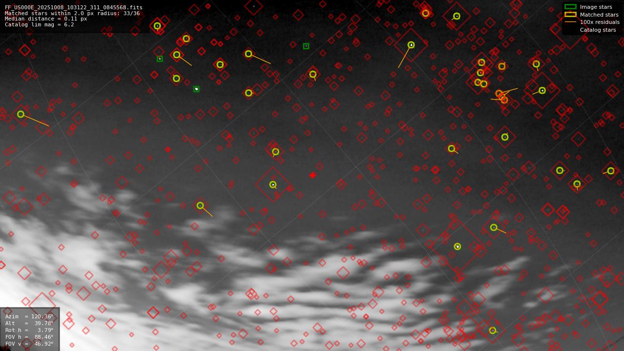 Astrometry report