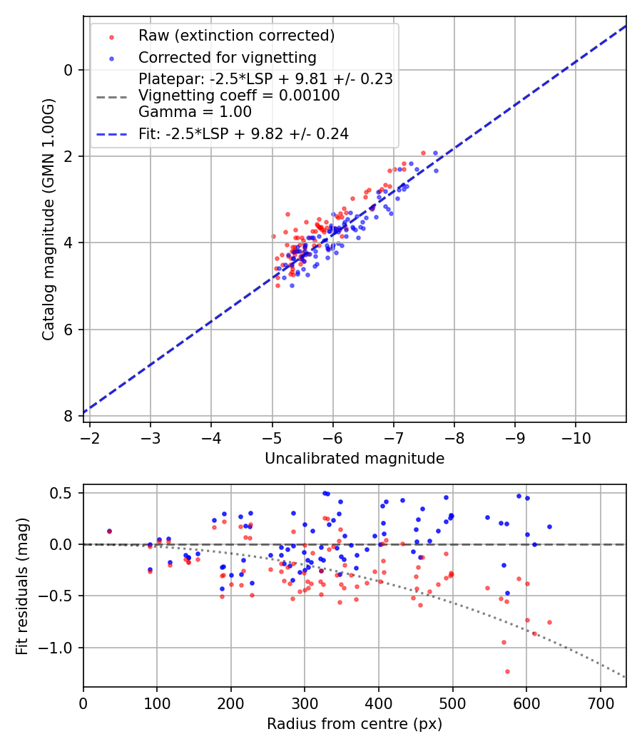 Photometry report