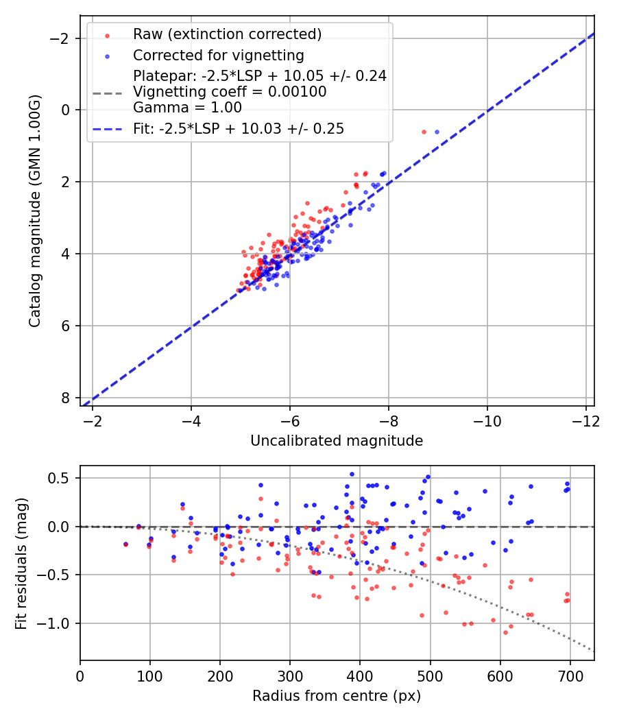 Photometry report
