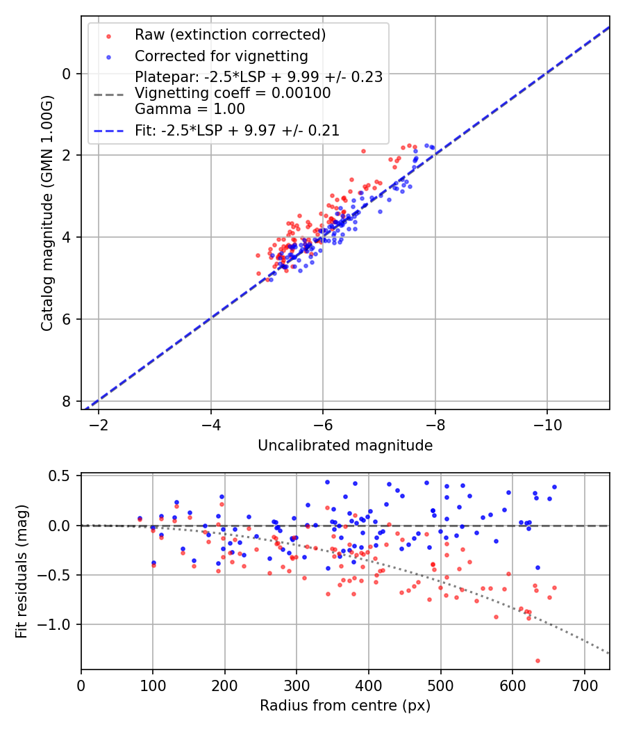 Photometry report