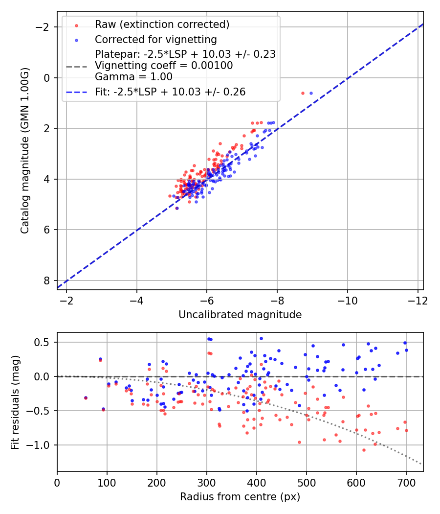 Photometry report