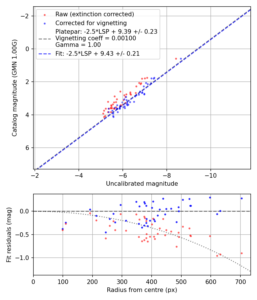 Photometry report