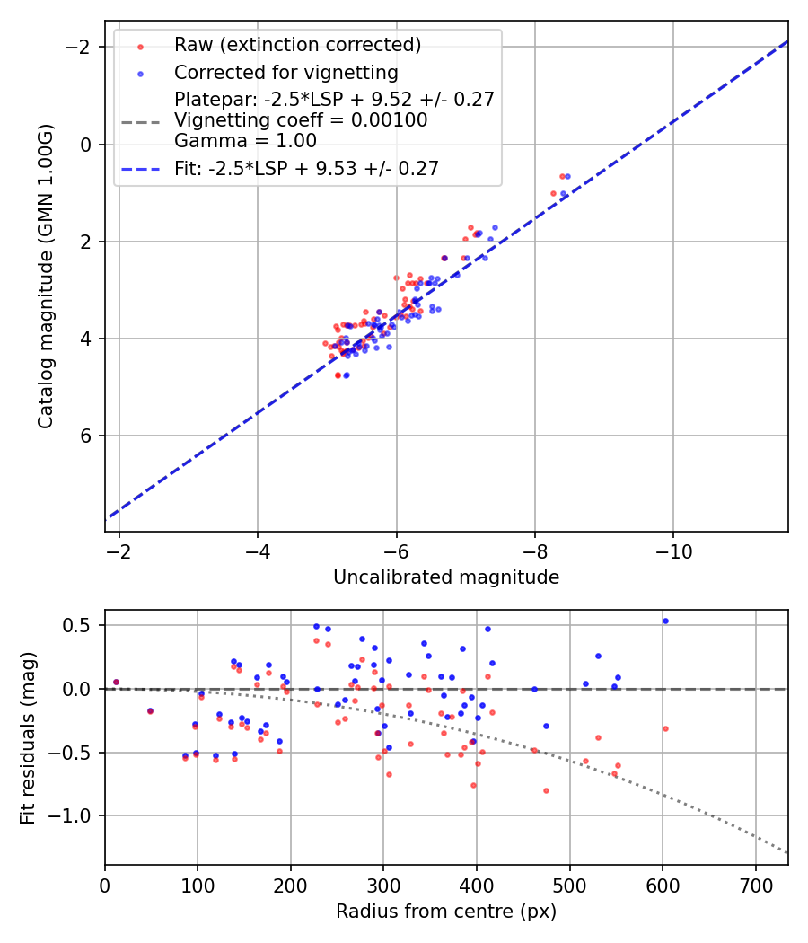 Photometry report