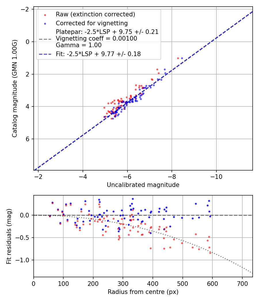 Photometry report