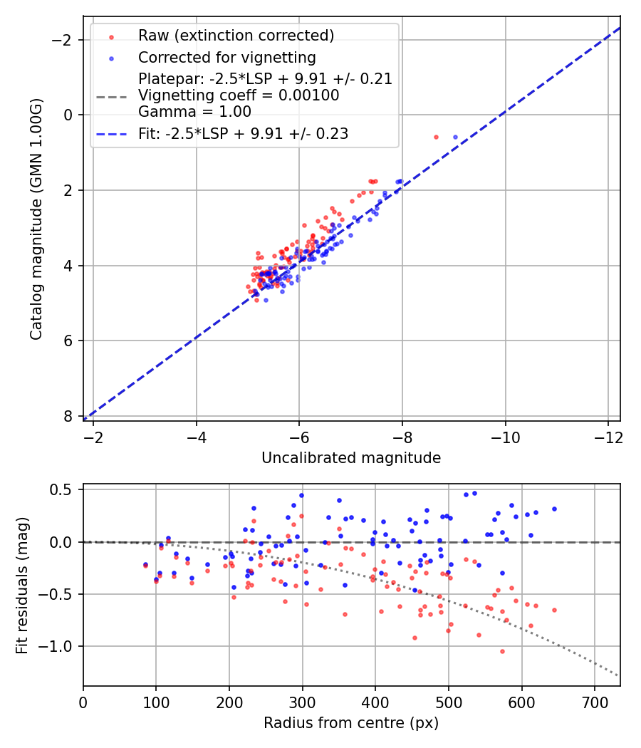 Photometry report