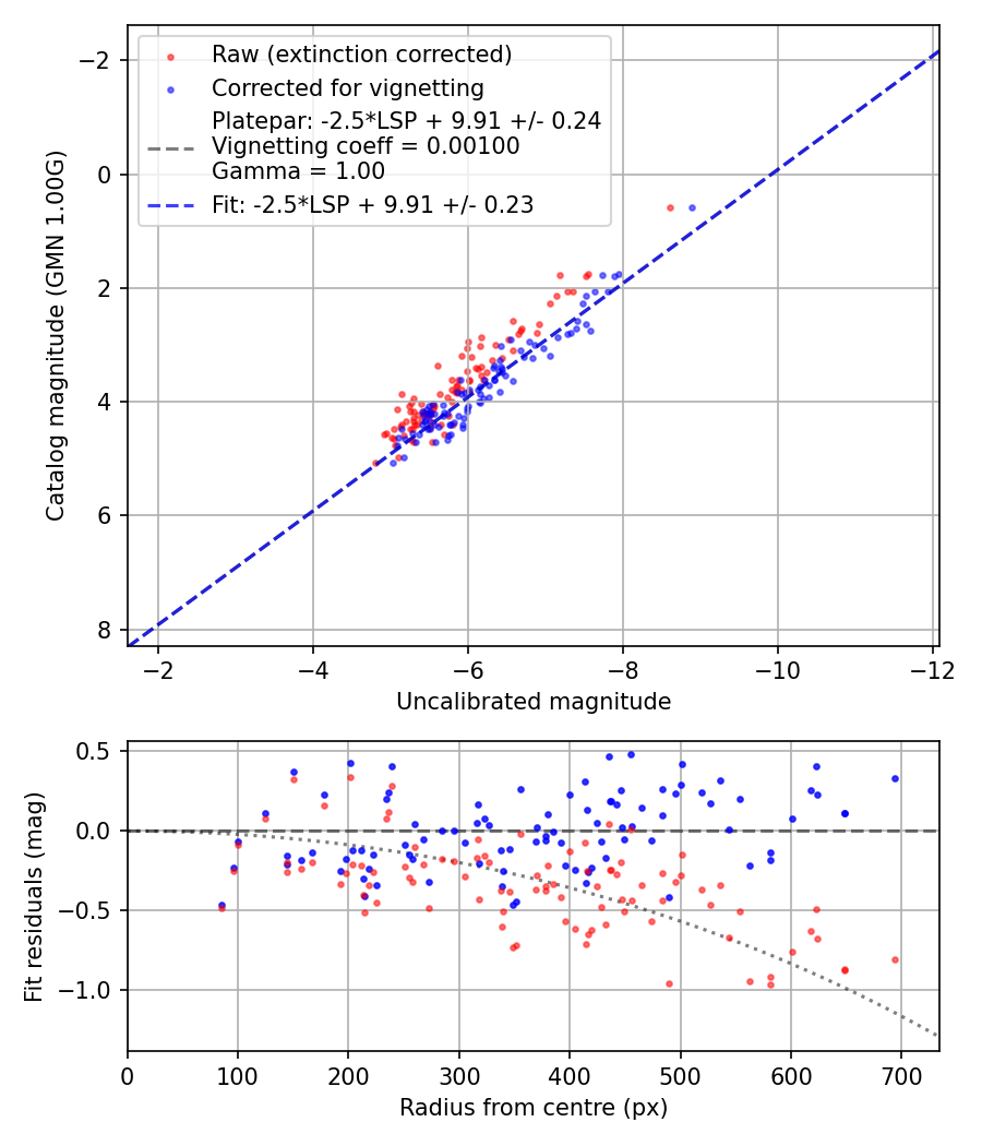 Photometry report