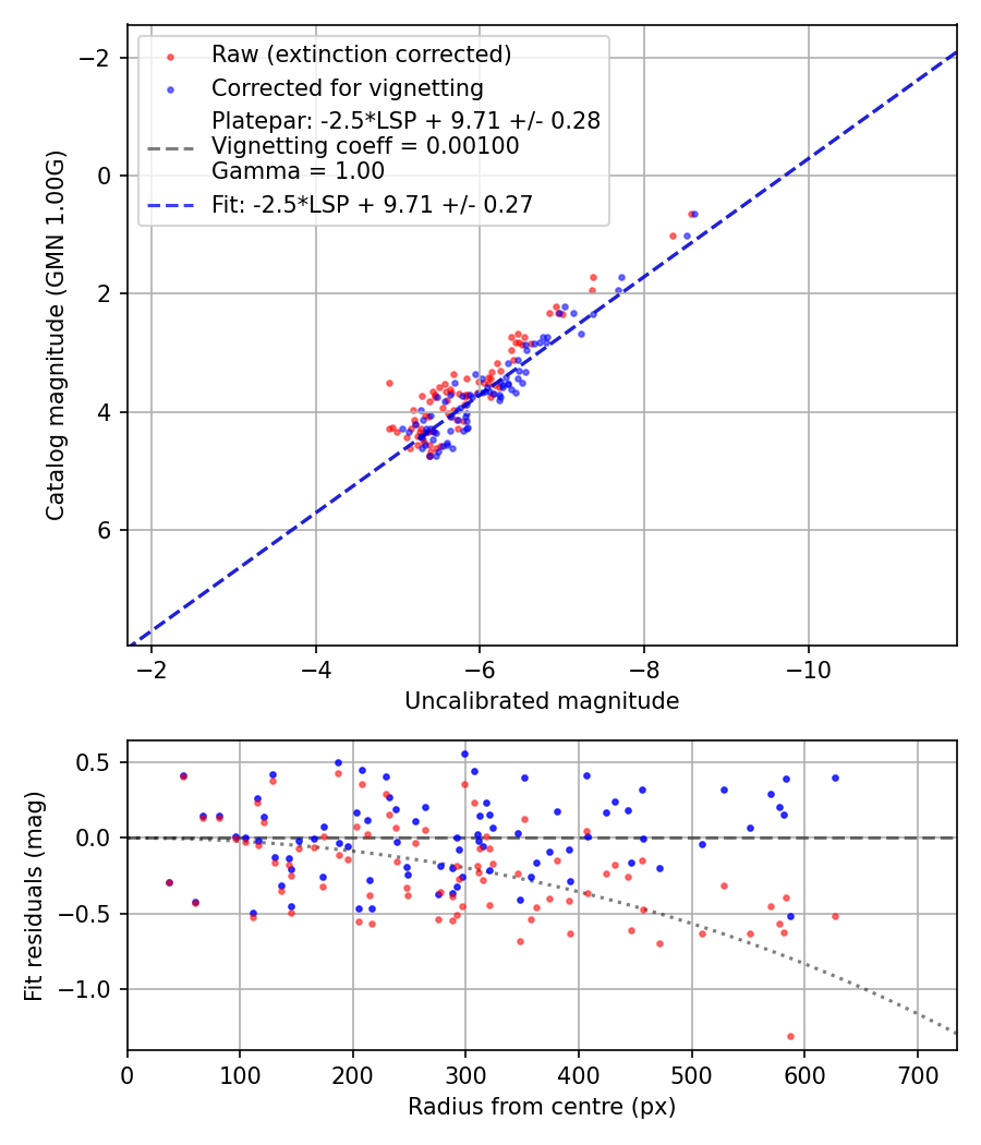 Photometry report