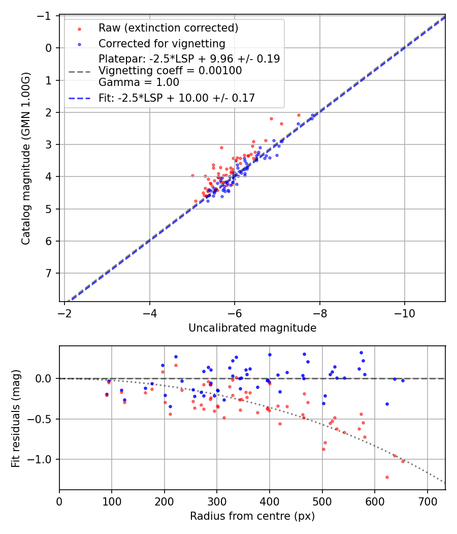Photometry report