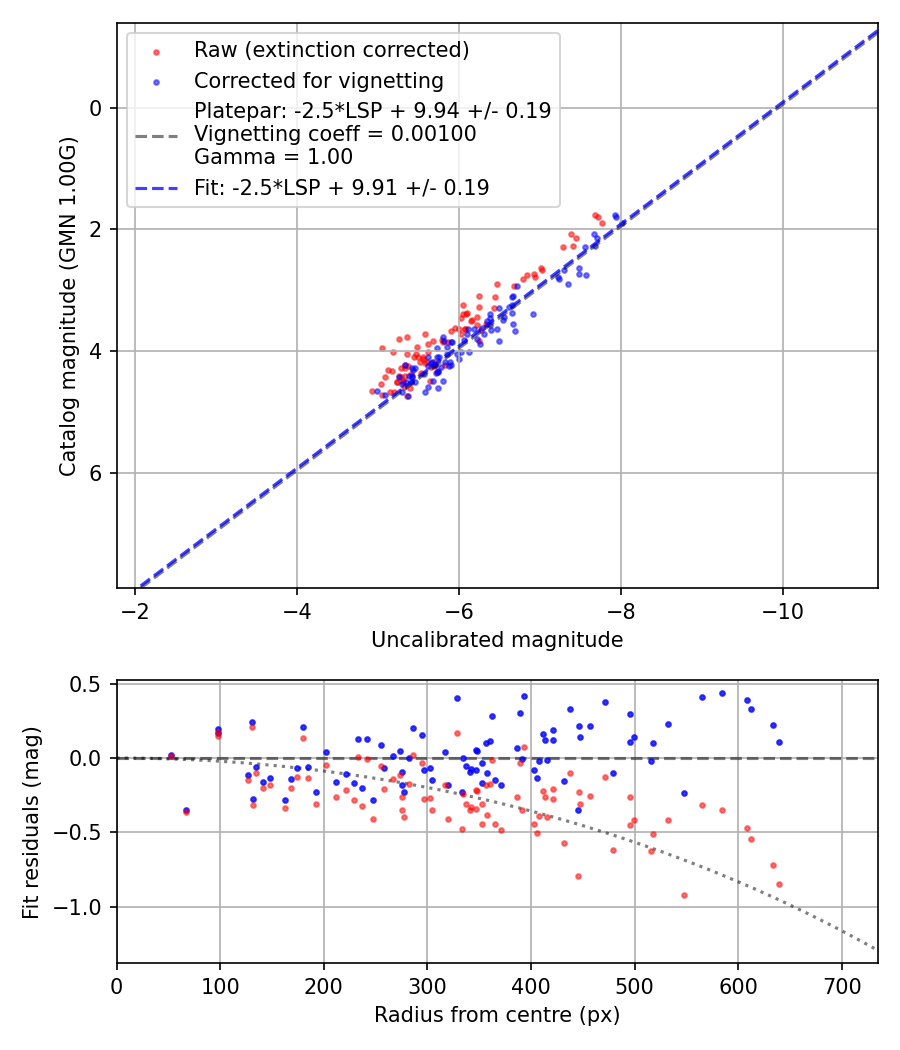Photometry report