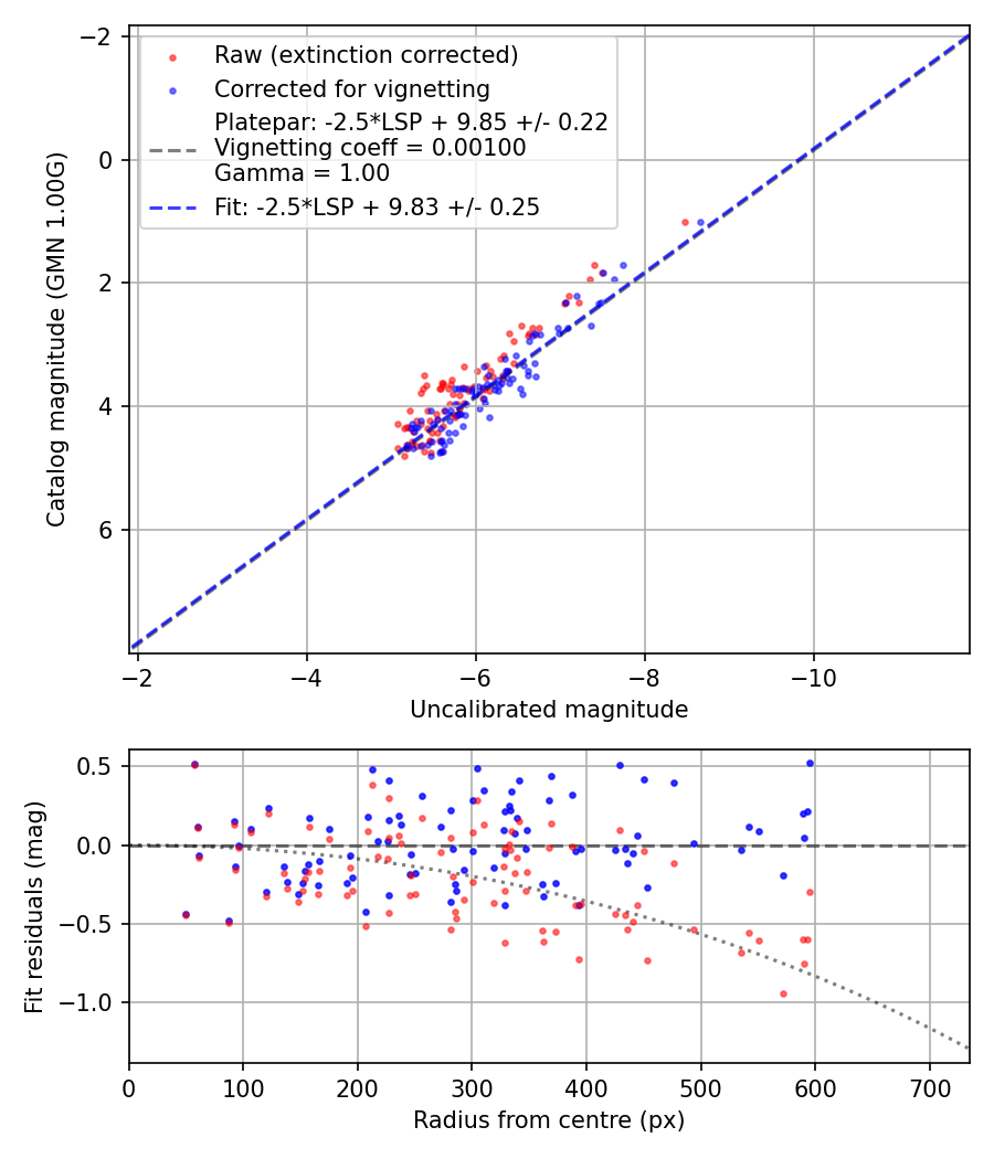 Photometry report