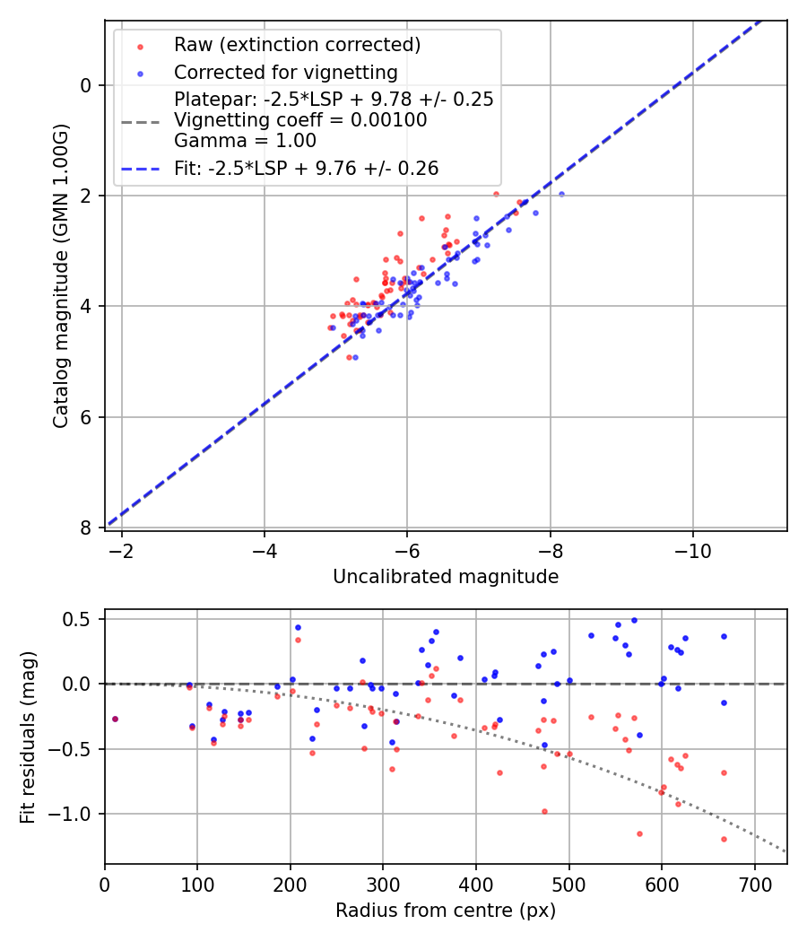Photometry report