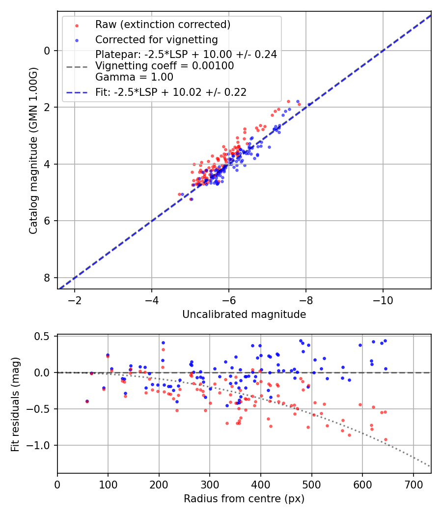 Photometry report