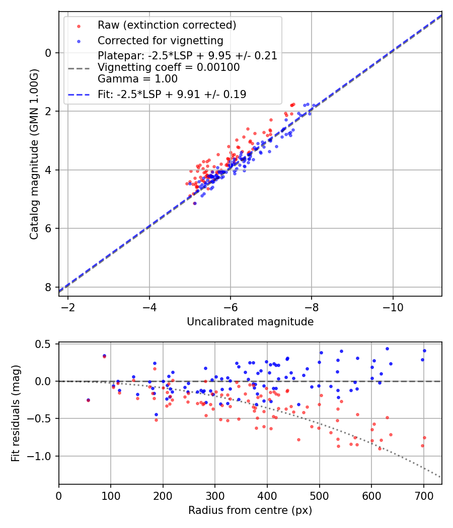 Photometry report