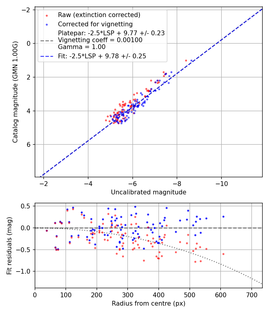 Photometry report