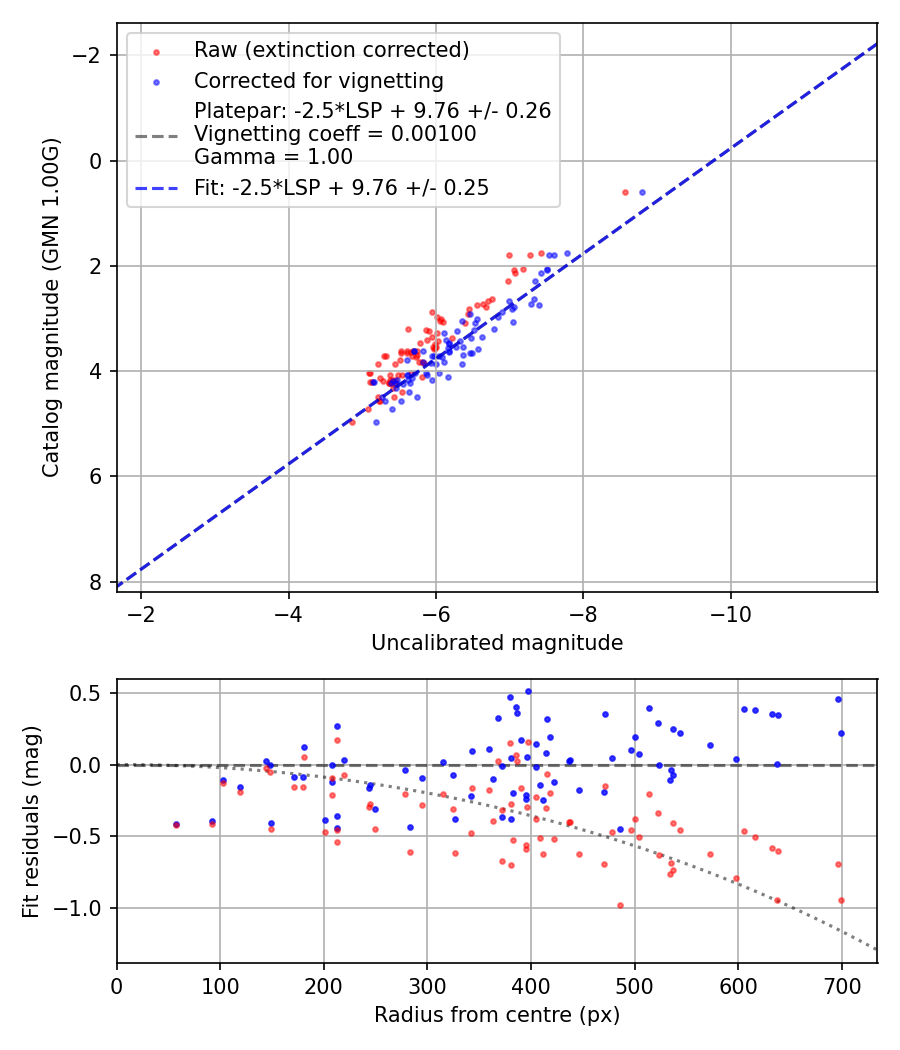 Photometry report