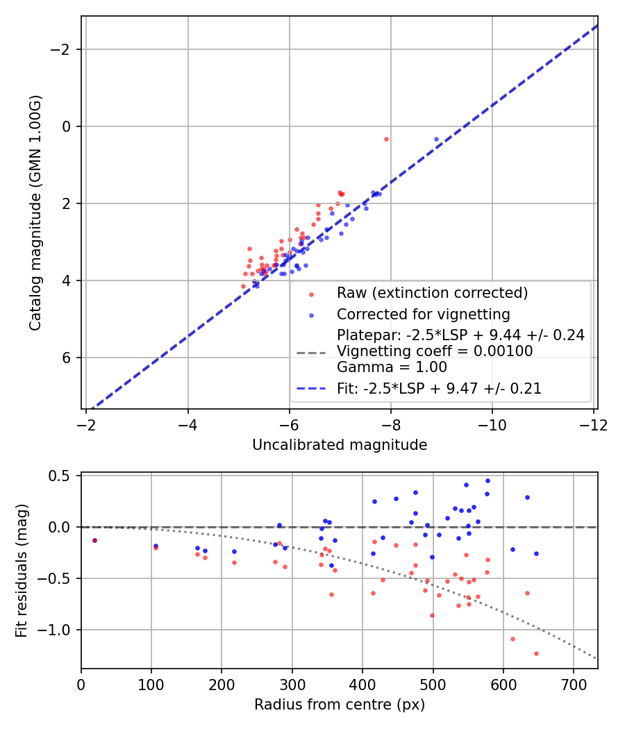 Photometry report