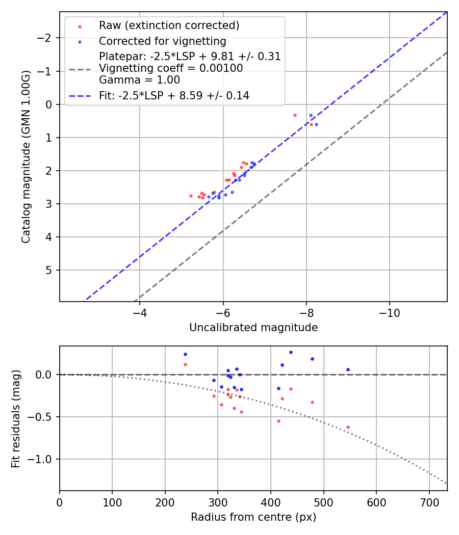 Photometry report