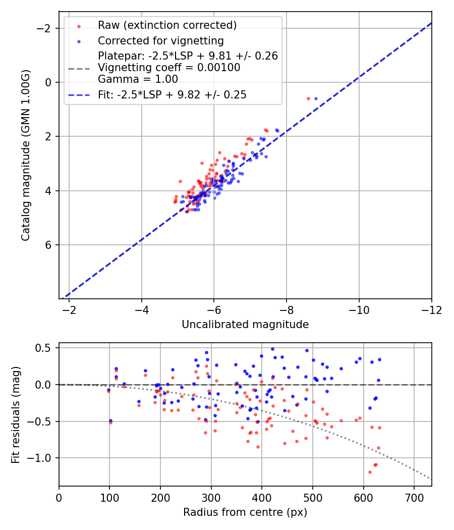 Photometry report