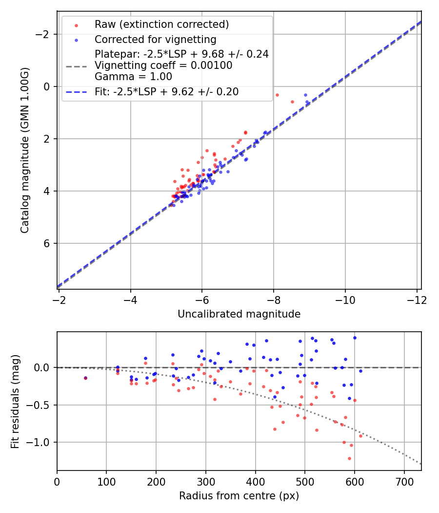 Photometry report