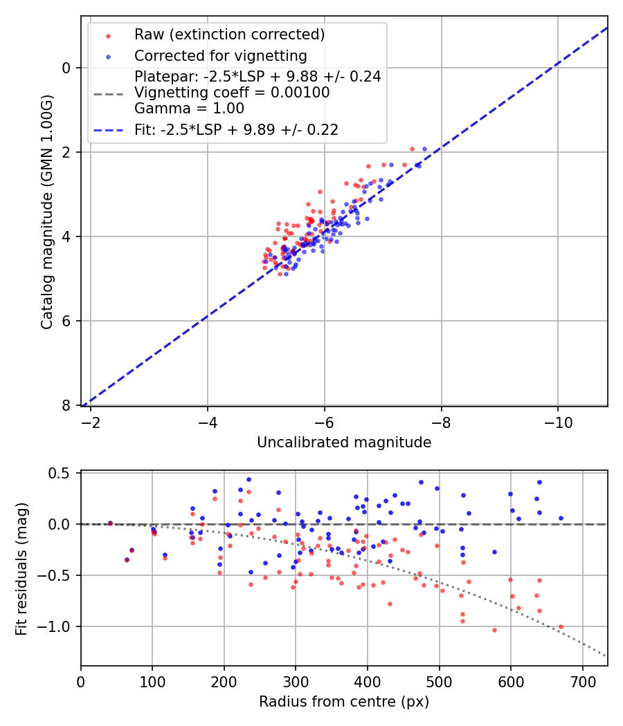 Photometry report