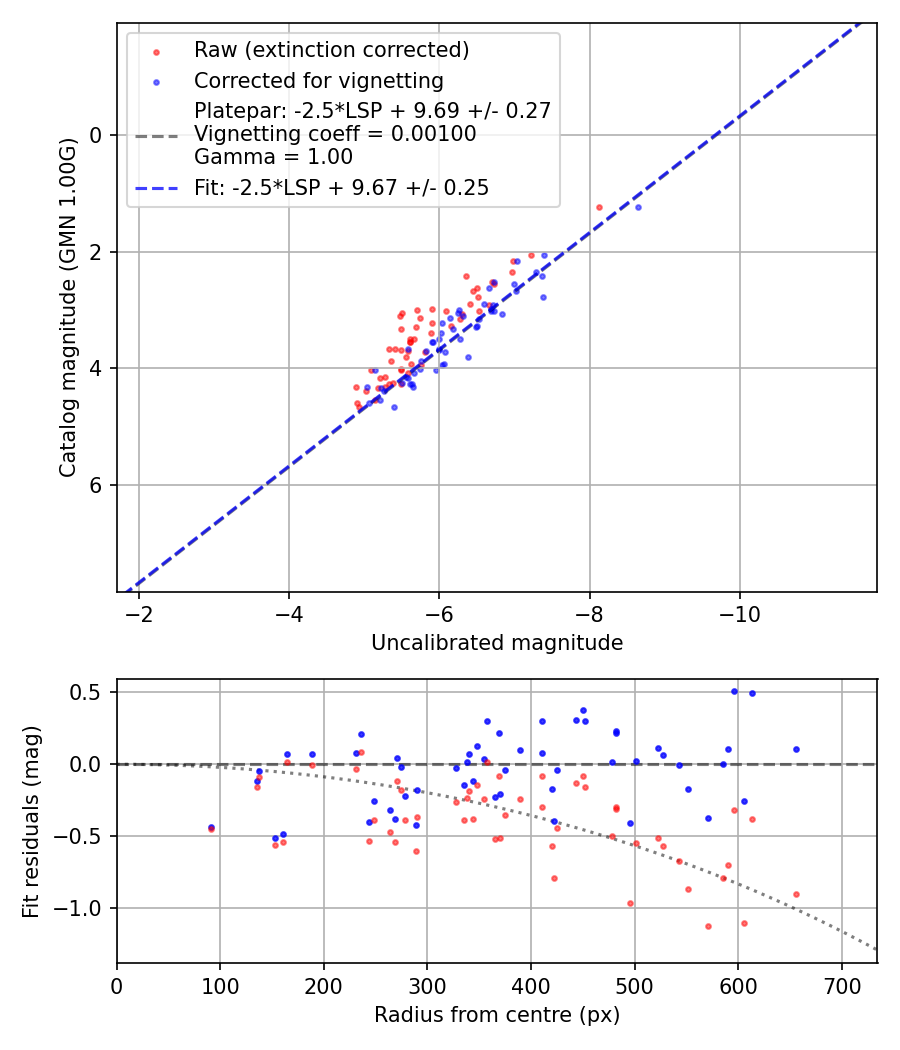 Photometry report