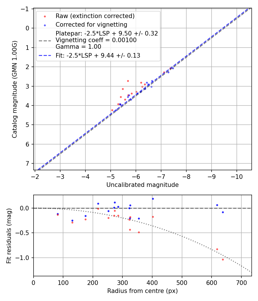 Photometry report