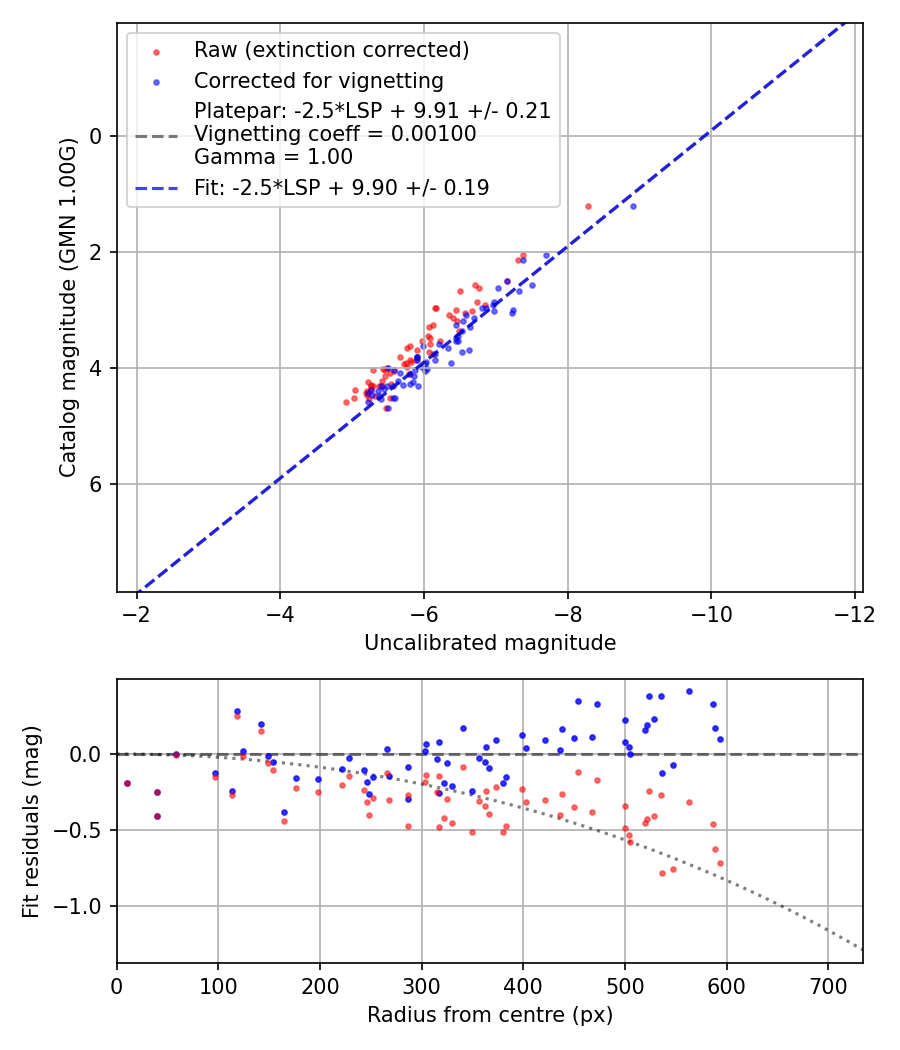 Photometry report
