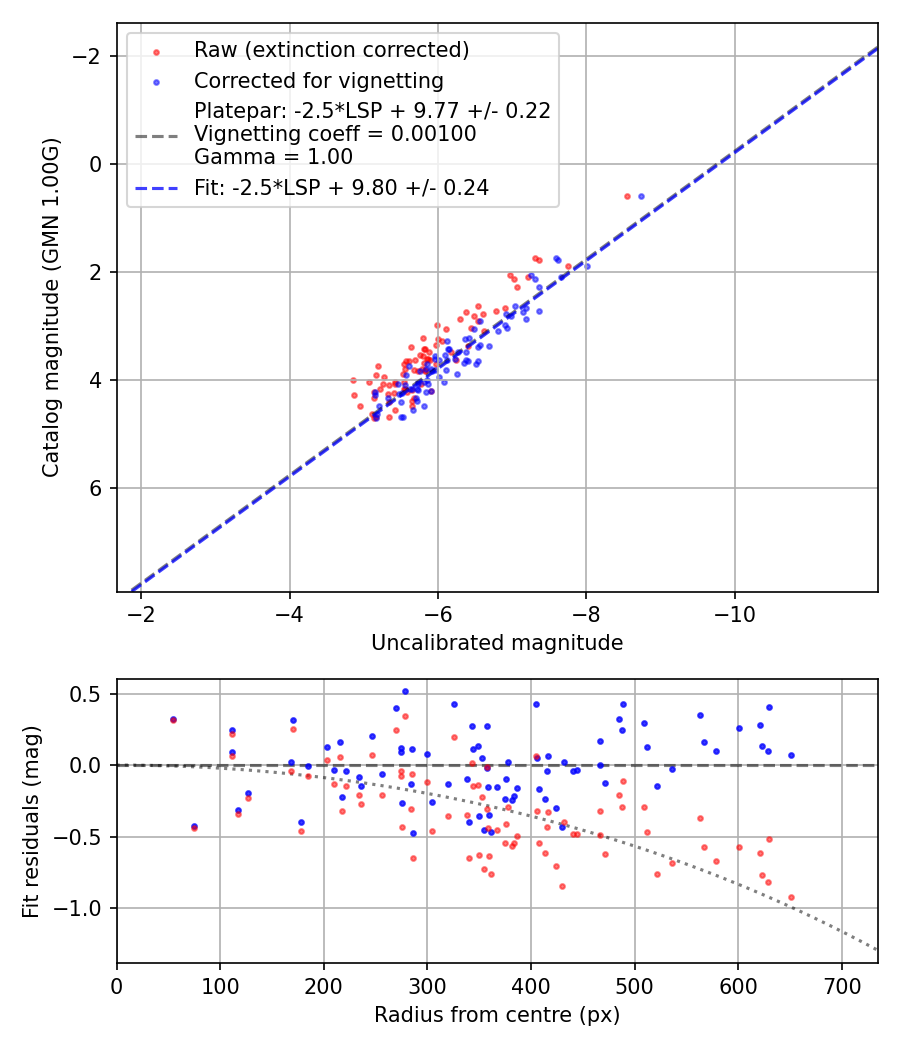 Photometry report