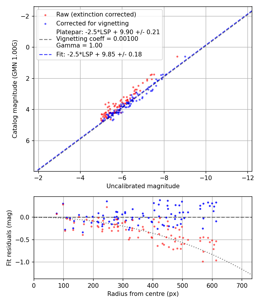 Photometry report