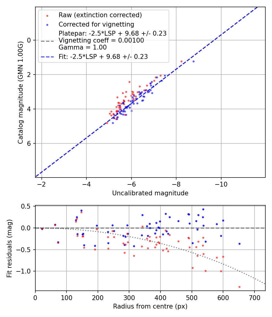 Photometry report