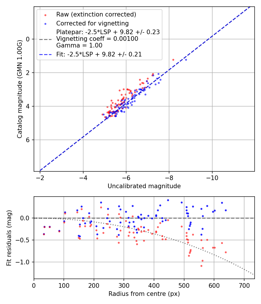 Photometry report