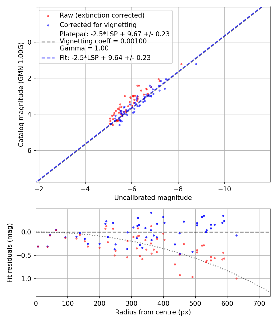 Photometry report