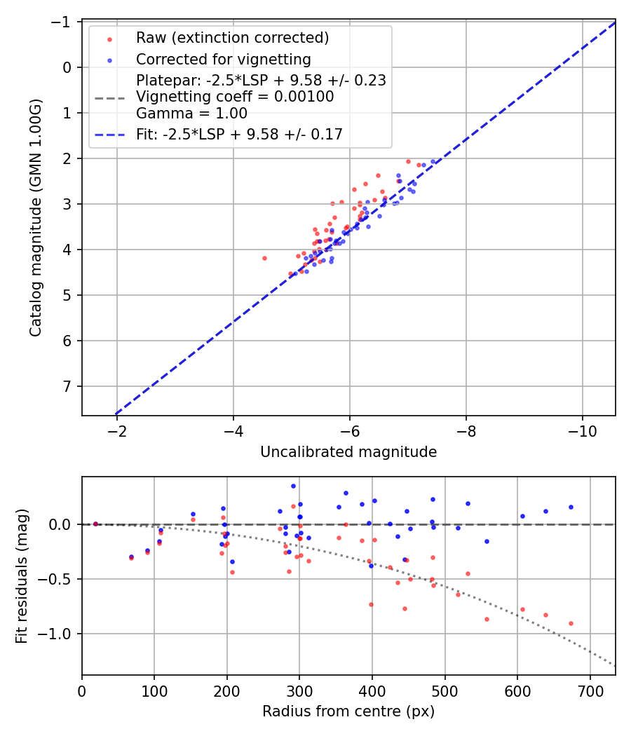 Photometry report