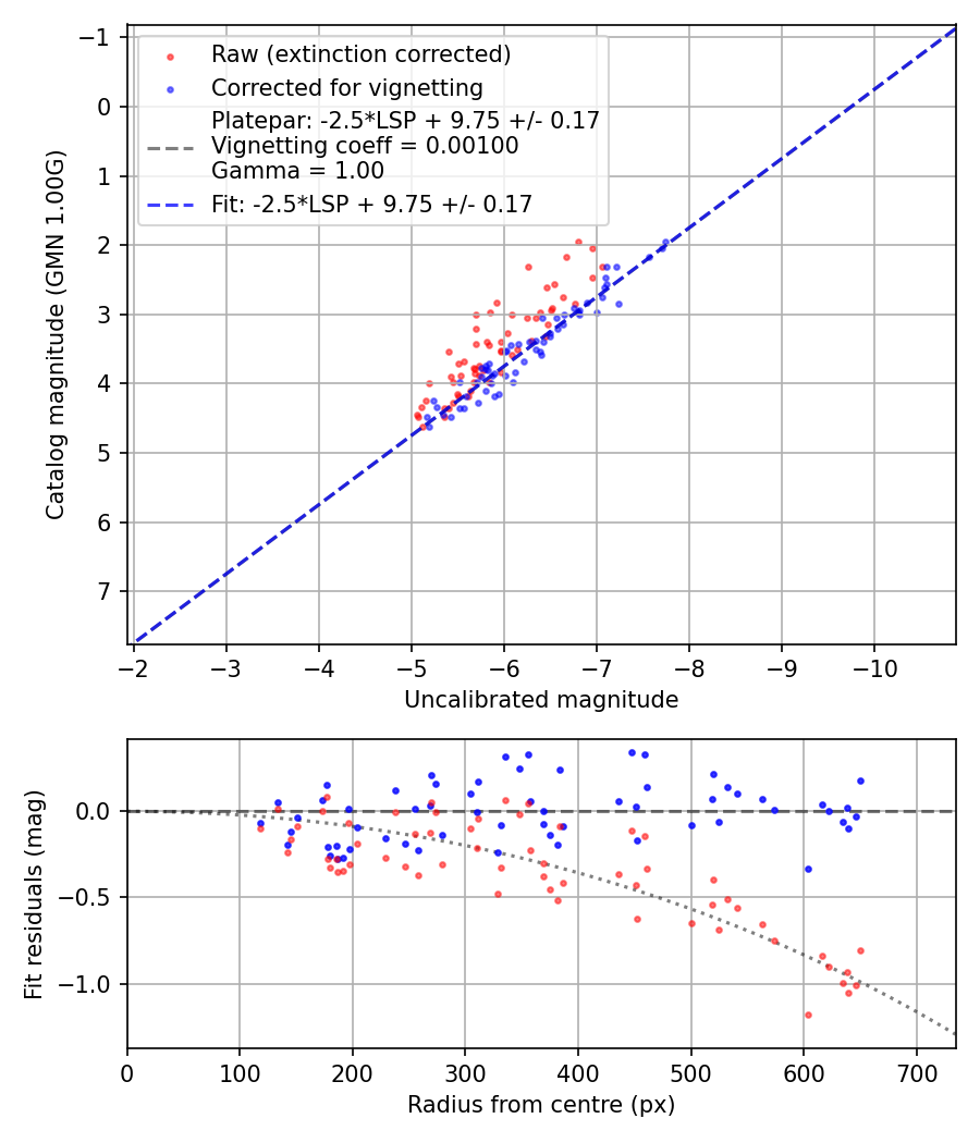 Photometry report