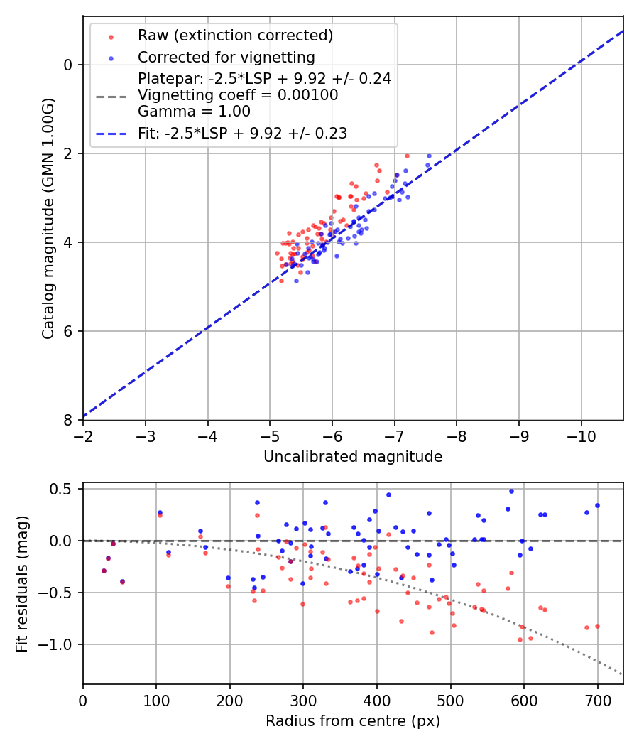 Photometry report