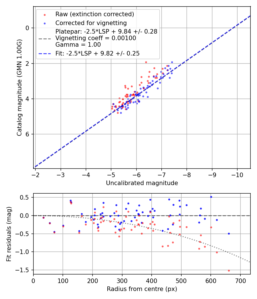 Photometry report